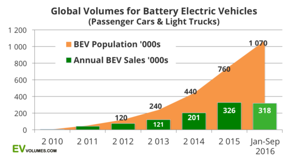 Global volume of battery electric vehicles for 2010 - Sept 2016