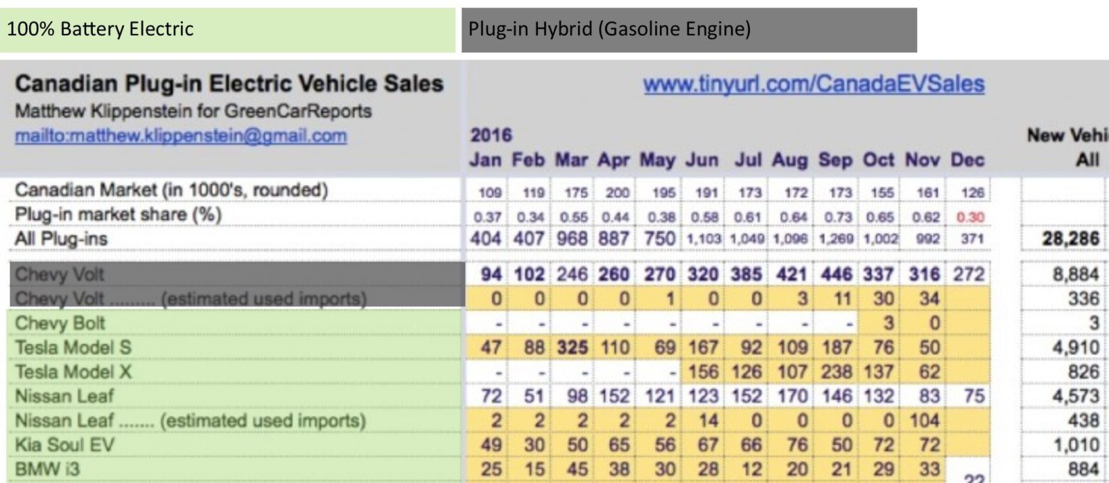Statistics: Electric Car Sales in Canada, Dec 2016